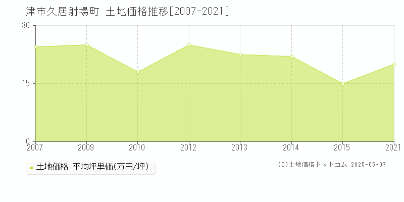 津市久居射場町の土地価格推移グラフ 