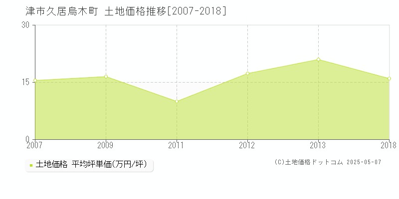 久居烏木町(津市)の土地価格推移グラフ(坪単価)[2007-2018年]