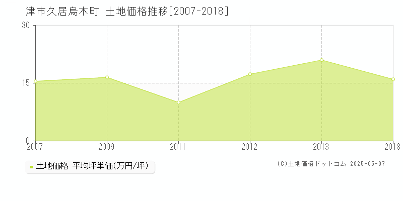 津市久居烏木町の土地価格推移グラフ 