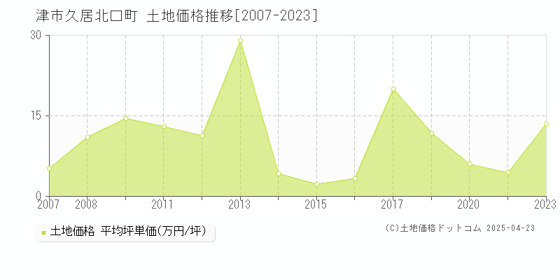 津市久居北口町の土地価格推移グラフ 