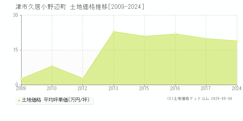 久居小野辺町(津市)の土地価格推移グラフ(坪単価)[2009-2024年]