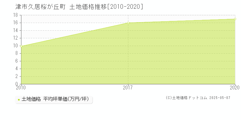 久居桜が丘町(津市)の土地価格推移グラフ(坪単価)[2010-2020年]