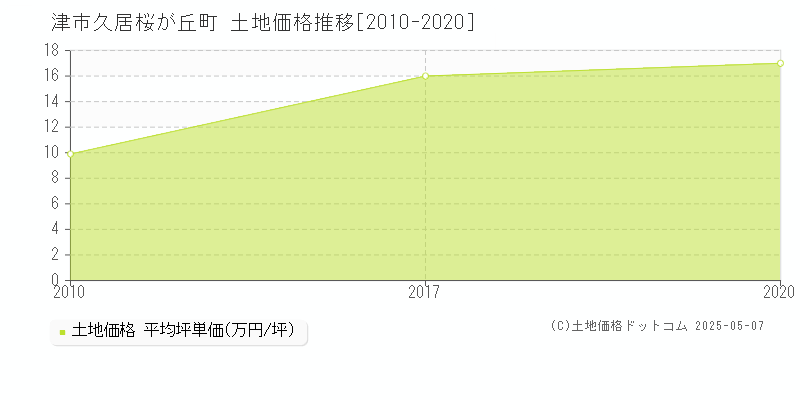 津市久居桜が丘町の土地取引事例推移グラフ 