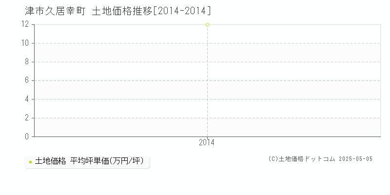 久居幸町(津市)の土地価格推移グラフ(坪単価)[2014-2014年]