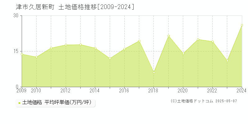 久居新町(津市)の土地価格推移グラフ(坪単価)[2009-2024年]