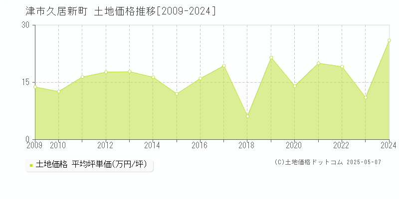 津市久居新町の土地価格推移グラフ 