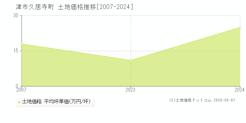 久居寺町(津市)の土地価格推移グラフ(坪単価)[2007-2024年]