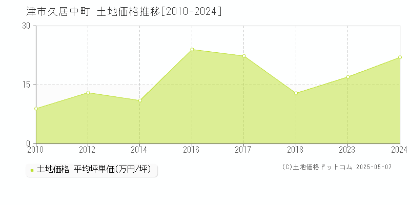久居中町(津市)の土地価格推移グラフ(坪単価)[2010-2024年]
