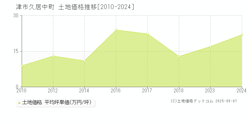 津市久居中町の土地価格推移グラフ 