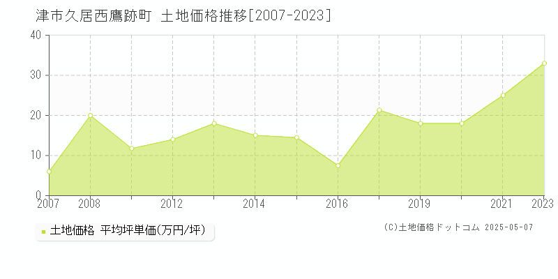 久居西鷹跡町(津市)の土地価格推移グラフ(坪単価)[2007-2023年]