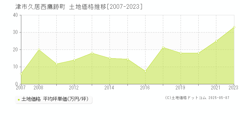 津市久居西鷹跡町の土地価格推移グラフ 