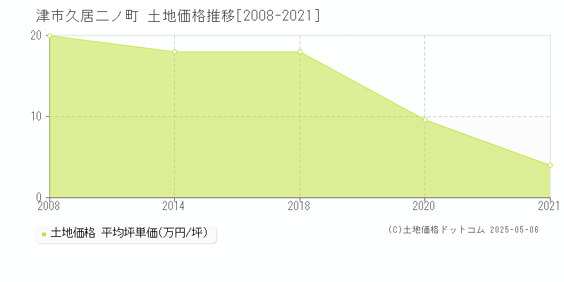 久居二ノ町(津市)の土地価格推移グラフ(坪単価)[2008-2021年]