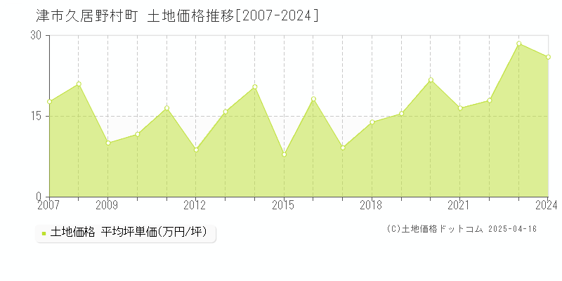 津市久居野村町の土地価格推移グラフ 