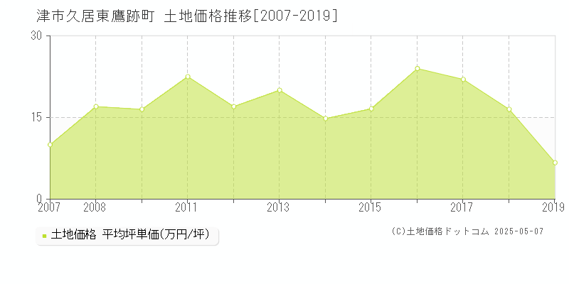 久居東鷹跡町(津市)の土地価格推移グラフ(坪単価)[2007-2019年]
