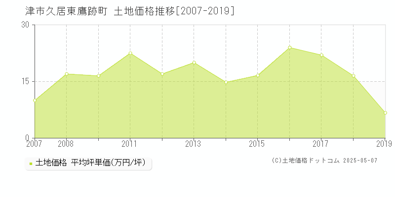 津市久居東鷹跡町の土地価格推移グラフ 