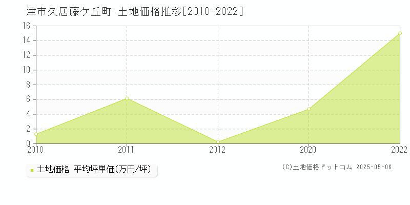 久居藤ケ丘町(津市)の土地価格推移グラフ(坪単価)[2010-2022年]