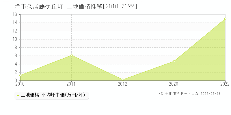 津市久居藤ケ丘町の土地価格推移グラフ 