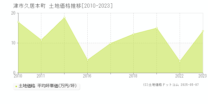 久居本町(津市)の土地価格推移グラフ(坪単価)[2010-2023年]