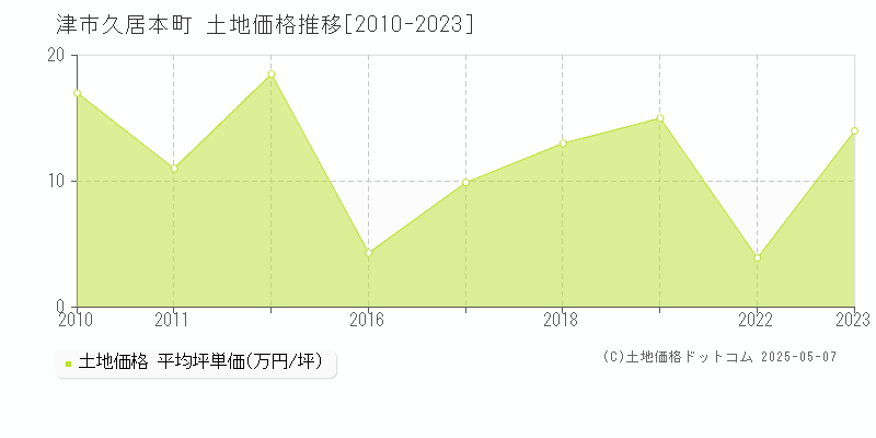 津市久居本町の土地価格推移グラフ 