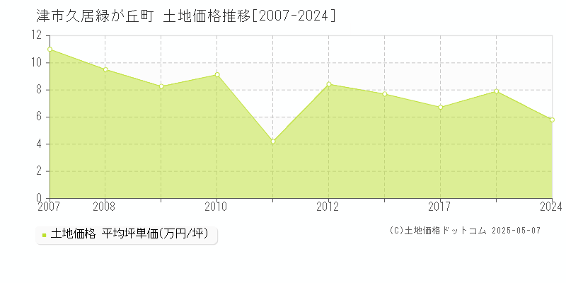 久居緑が丘町(津市)の土地価格推移グラフ(坪単価)[2007-2024年]