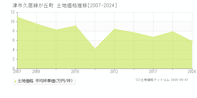 津市久居緑が丘町の土地価格推移グラフ 