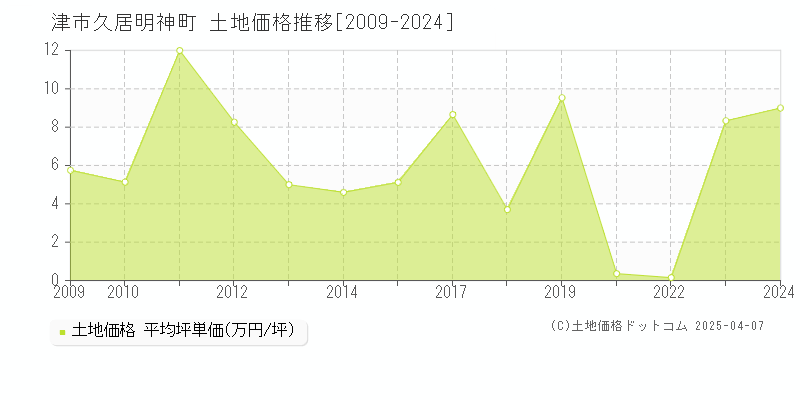 津市久居明神町の土地価格推移グラフ 