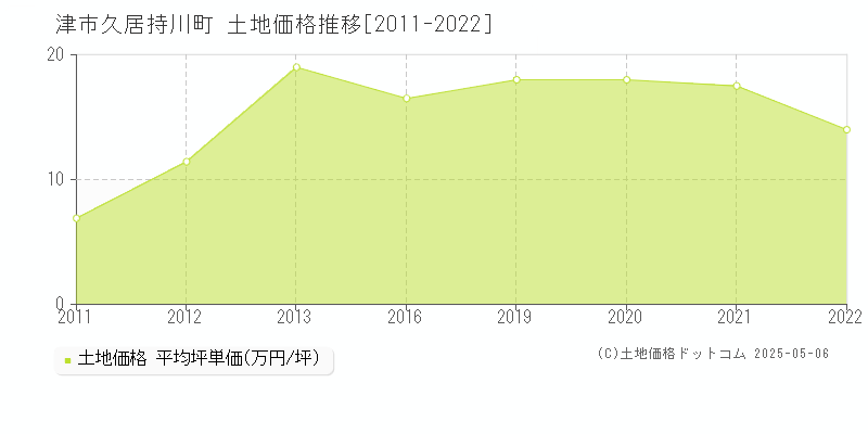 久居持川町(津市)の土地価格推移グラフ(坪単価)[2011-2022年]