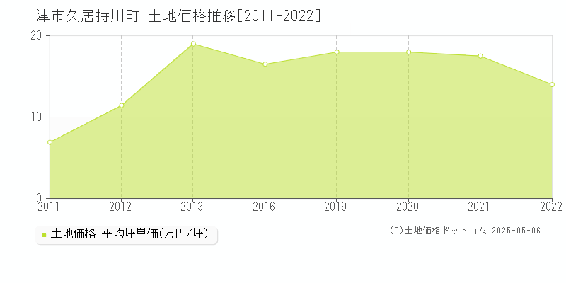 津市久居持川町の土地価格推移グラフ 