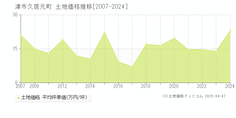 津市久居元町の土地価格推移グラフ 