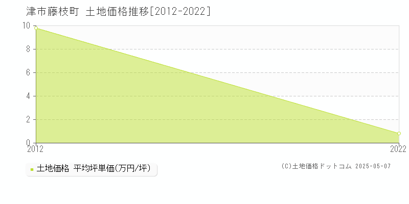 藤枝町(津市)の土地価格推移グラフ(坪単価)[2012-2022年]