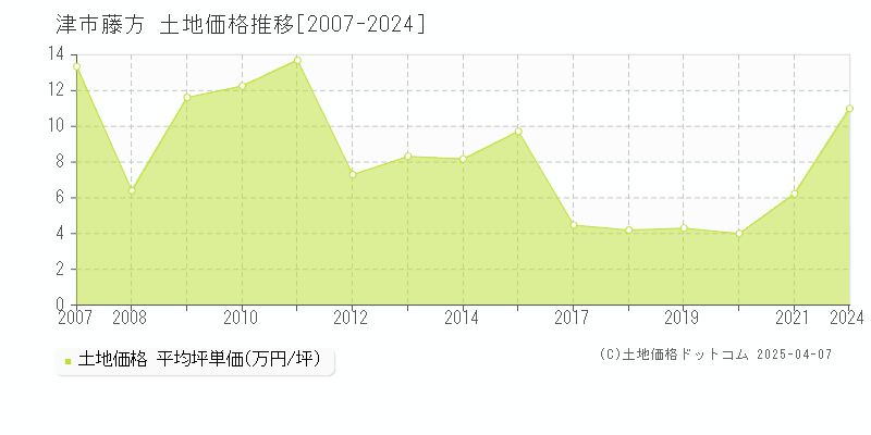 津市藤方の土地価格推移グラフ 