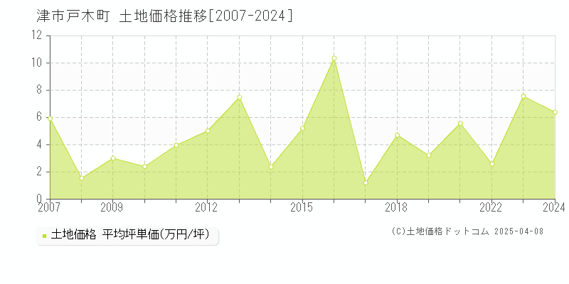 津市戸木町の土地価格推移グラフ 