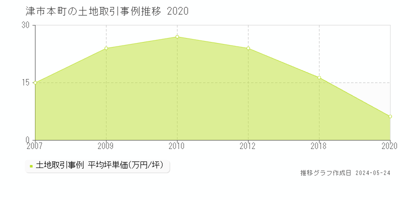 津市本町の土地価格推移グラフ 