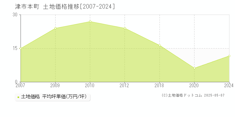 本町(津市)の土地価格推移グラフ(坪単価)[2007-2024年]