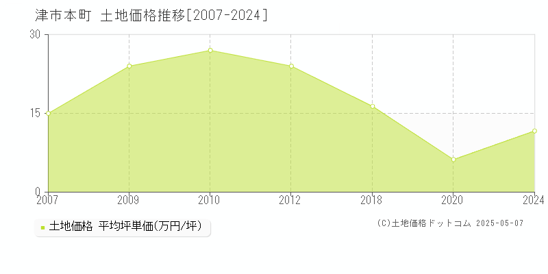 津市本町の土地価格推移グラフ 