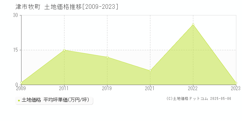 牧町(津市)の土地価格推移グラフ(坪単価)[2009-2023年]