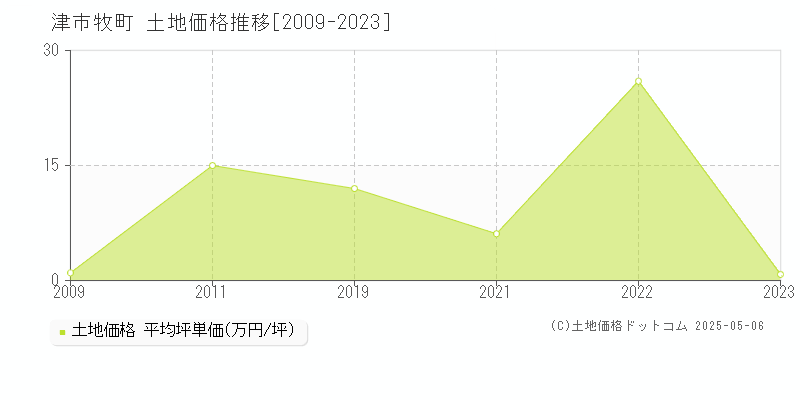 津市牧町の土地価格推移グラフ 