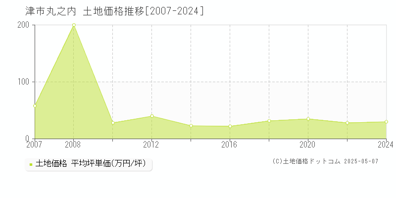 丸之内(津市)の土地価格推移グラフ(坪単価)[2007-2024年]