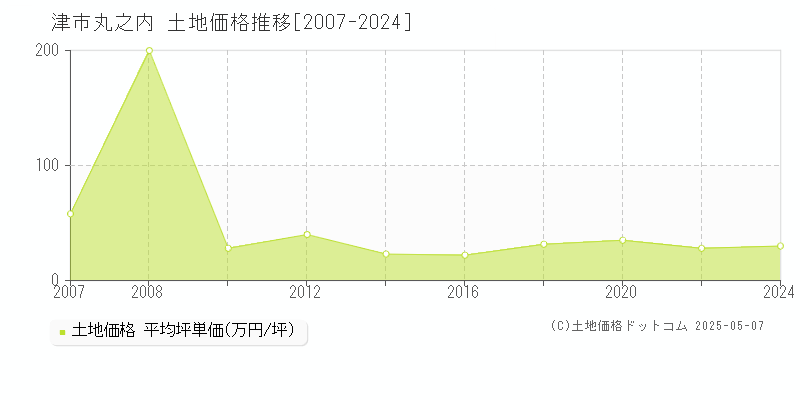 津市丸之内の土地価格推移グラフ 