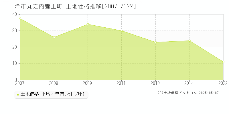 丸之内養正町(津市)の土地価格推移グラフ(坪単価)[2007-2022年]