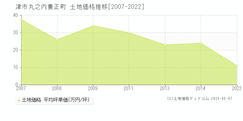 津市丸之内養正町の土地価格推移グラフ 