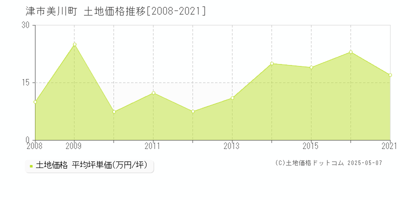美川町(津市)の土地価格推移グラフ(坪単価)[2008-2021年]