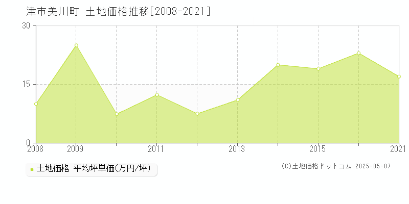 津市美川町の土地価格推移グラフ 