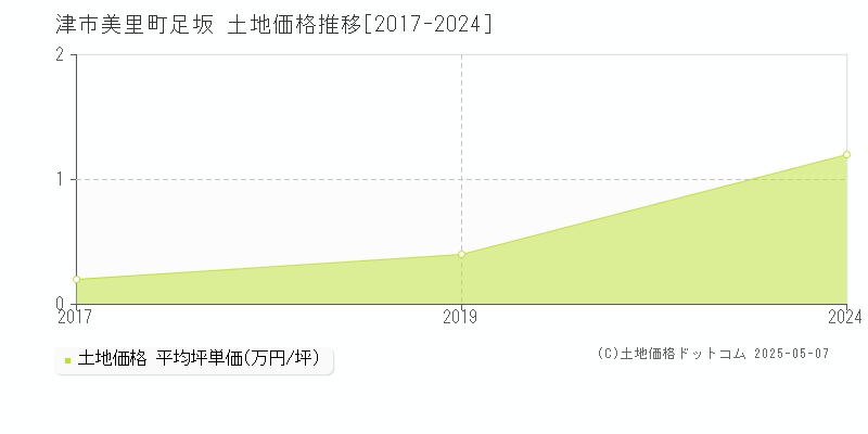 美里町足坂(津市)の土地価格推移グラフ(坪単価)[2017-2024年]