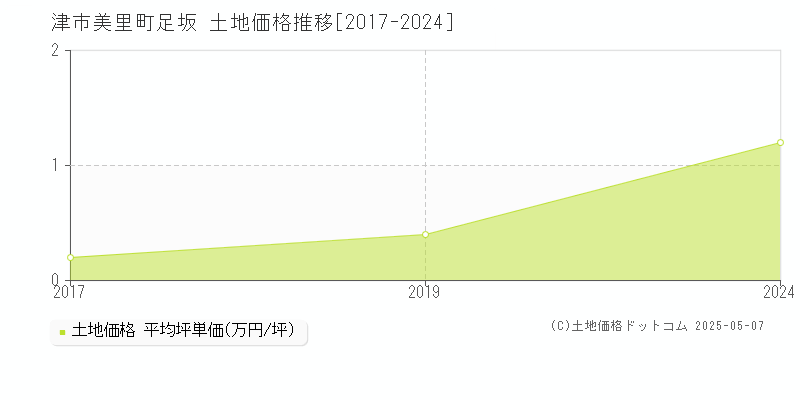 津市美里町足坂の土地価格推移グラフ 