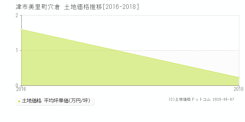 美里町穴倉(津市)の土地価格推移グラフ(坪単価)[2016-2018年]