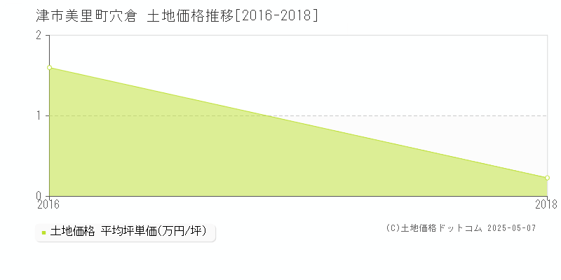 津市美里町穴倉の土地価格推移グラフ 