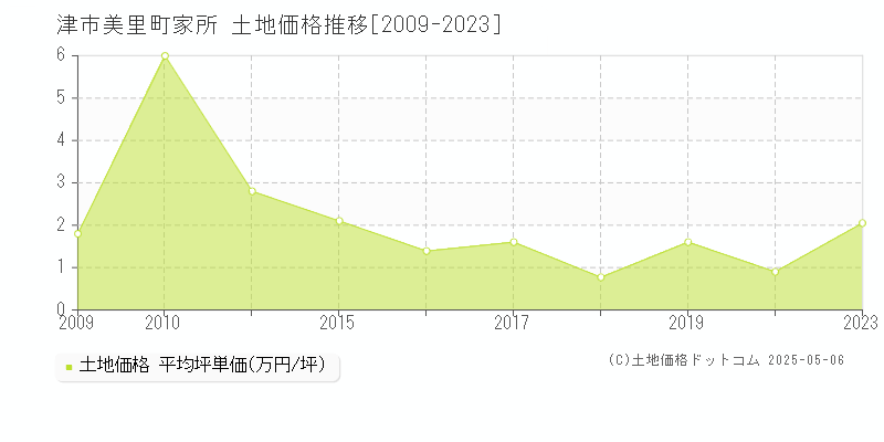 美里町家所(津市)の土地価格推移グラフ(坪単価)[2009-2023年]