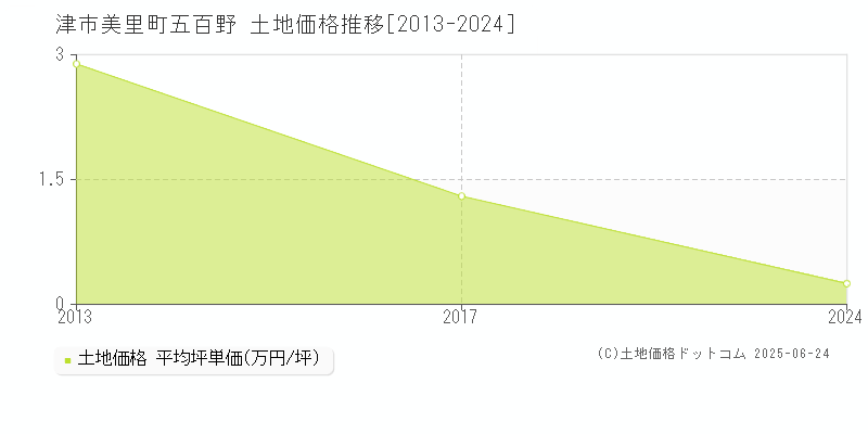 美里町五百野(津市)の土地価格推移グラフ(坪単価)[2013-2024年]