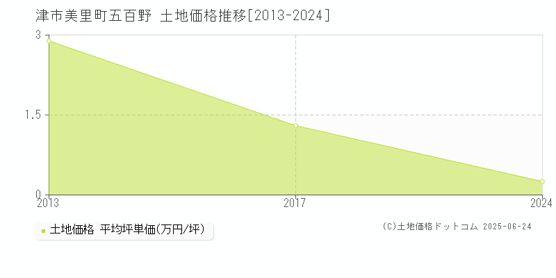 津市美里町五百野の土地価格推移グラフ 